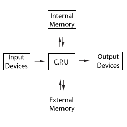 A Computer System Diagram